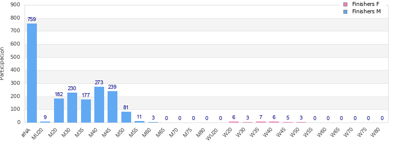 Age group distribution