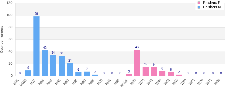 Age group distribution