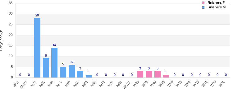 Age group distribution