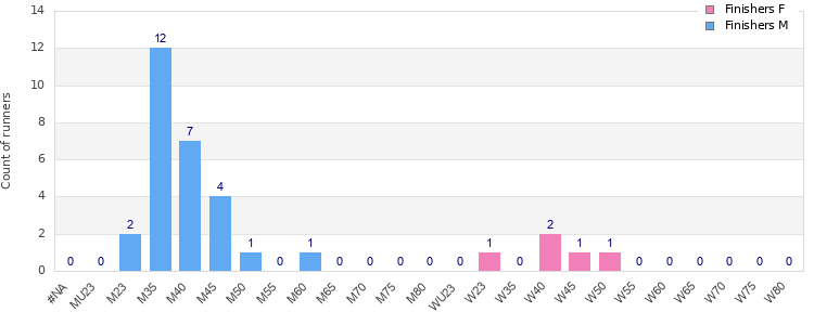 Age group distribution