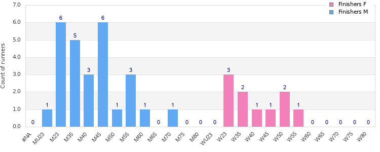 Age group distribution