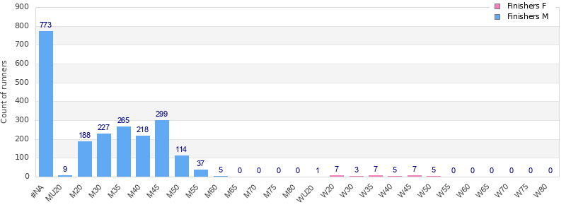 Age group distribution