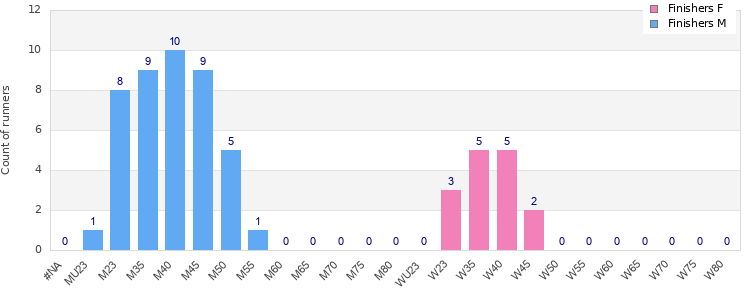Age group distribution