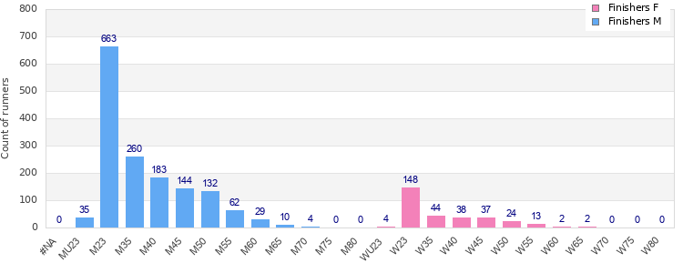 Age group distribution