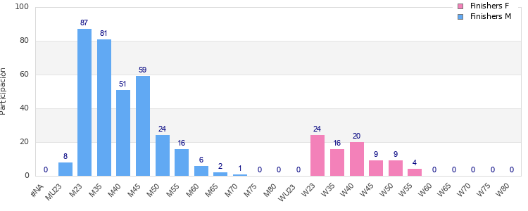 Age group distribution