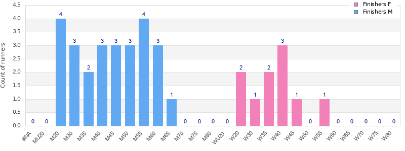 Age group distribution