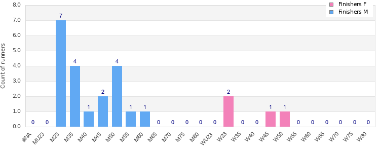 Age group distribution