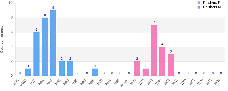 Age group distribution