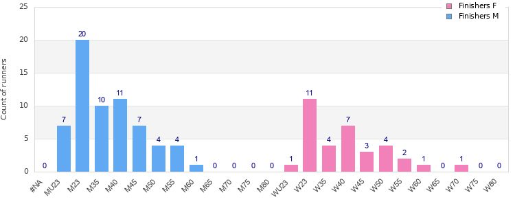 Age group distribution