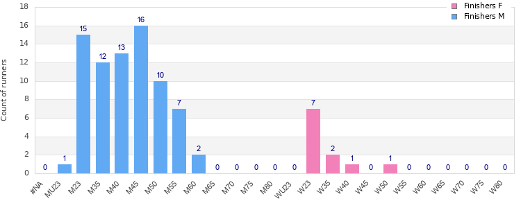 Age group distribution