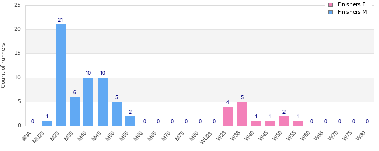 Age group distribution