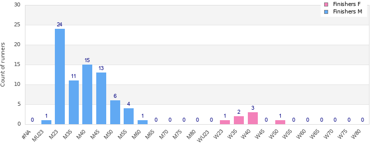 Age group distribution
