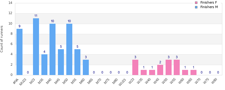 Age group distribution