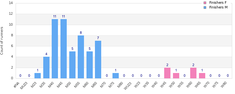 Age group distribution