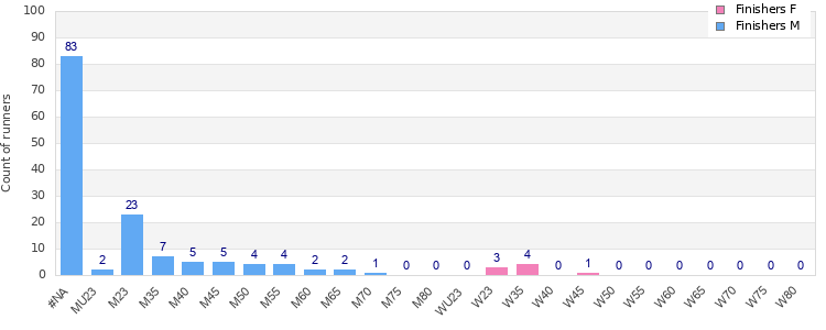 Age group distribution