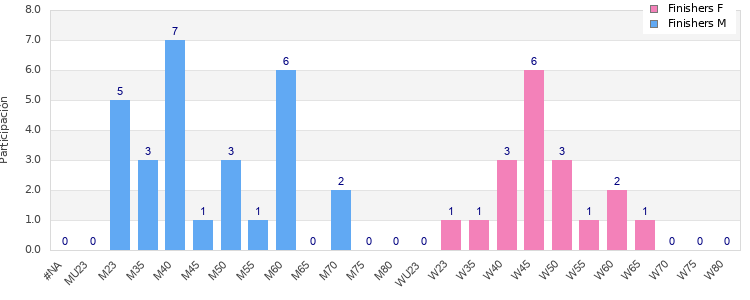 Age group distribution
