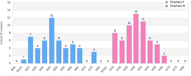 Age group distribution