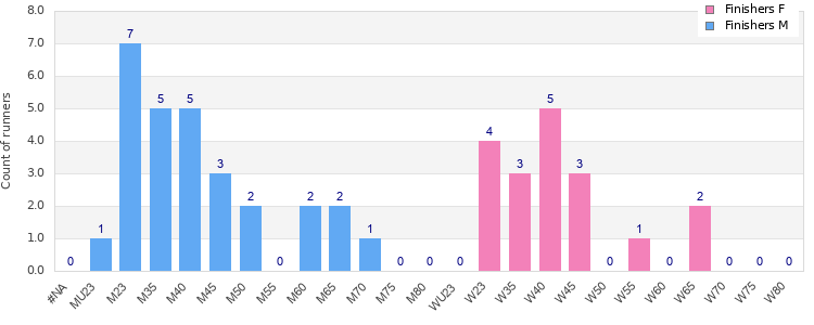 Age group distribution