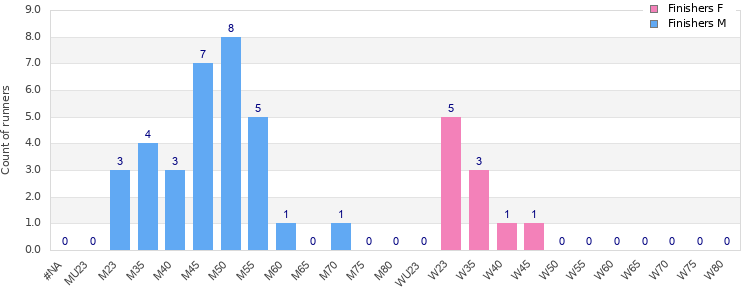 Age group distribution