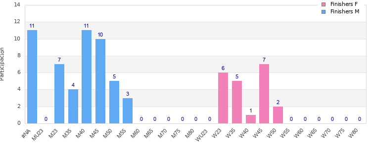 Age group distribution