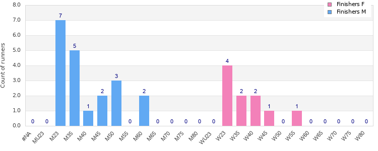 Age group distribution