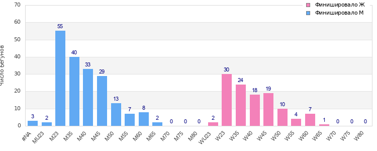 Age group distribution