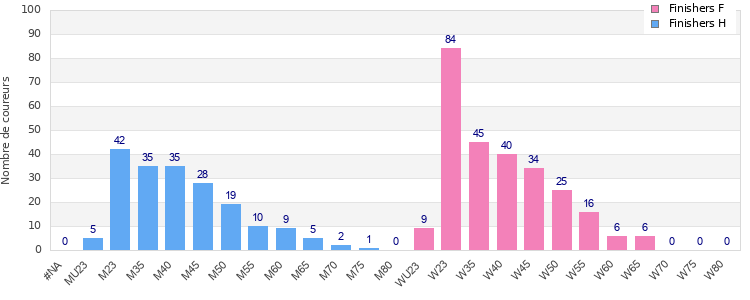 Age group distribution