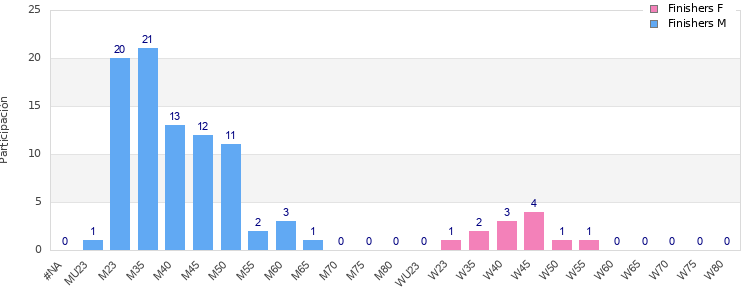 Age group distribution