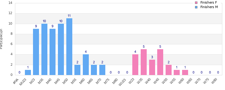 Age group distribution