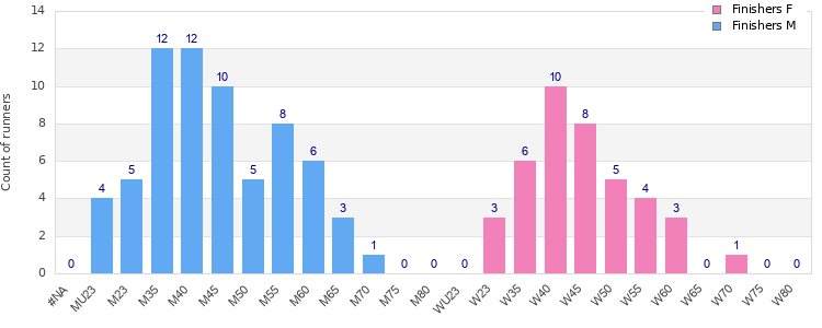 Age group distribution