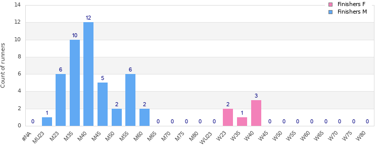 Age group distribution