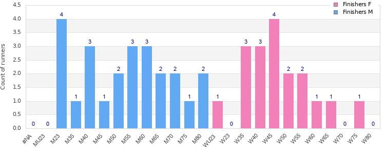 Age group distribution
