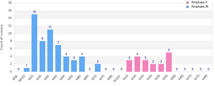 Age group distribution