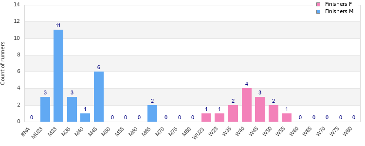 Age group distribution