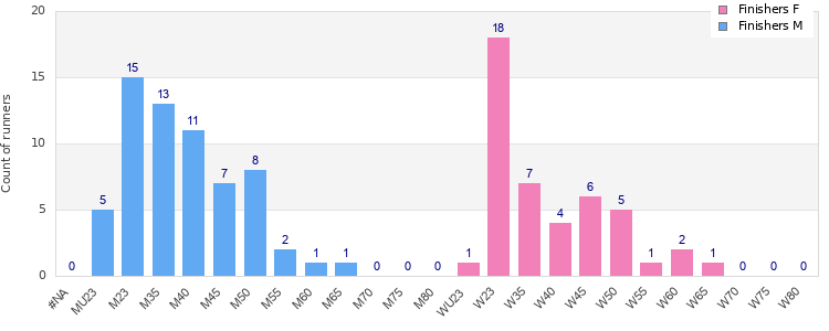 Age group distribution