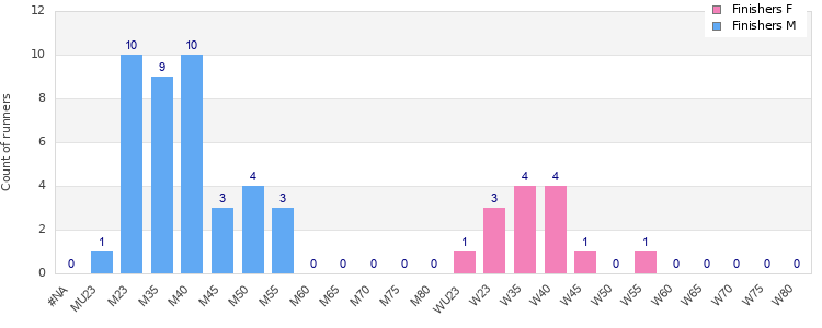 Age group distribution
