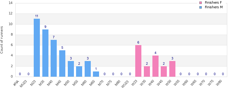 Age group distribution
