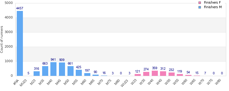 Age group distribution