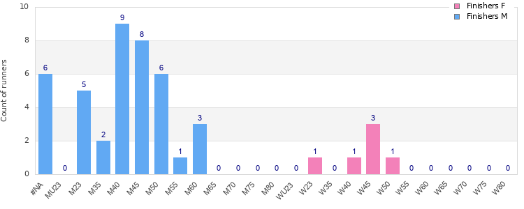 Age group distribution
