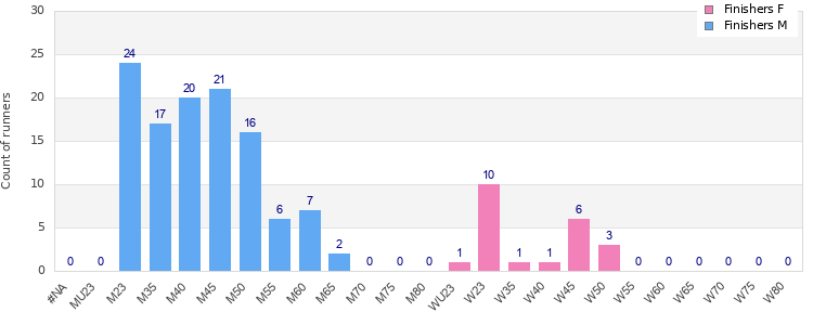 Age group distribution