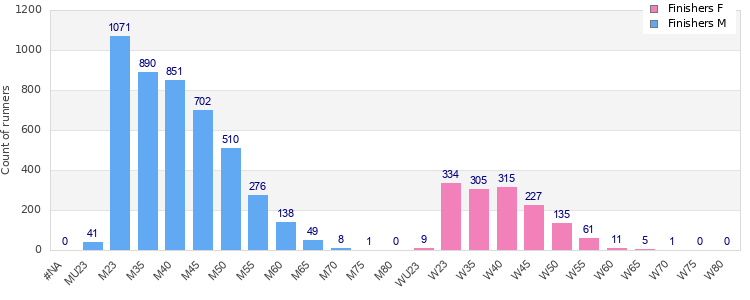 Age group distribution