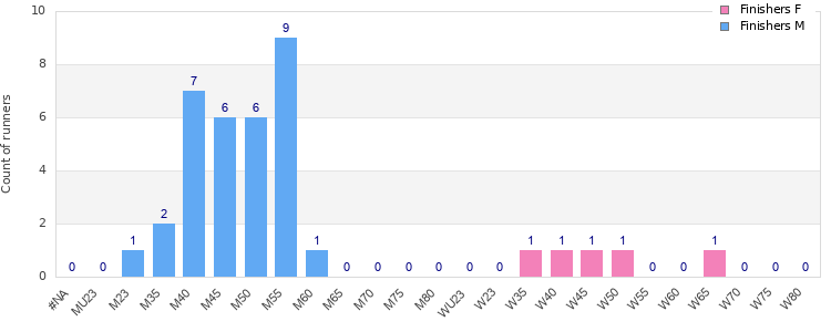 Age group distribution