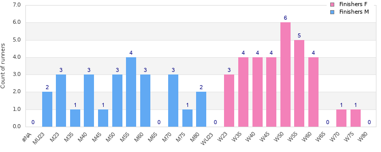Age group distribution