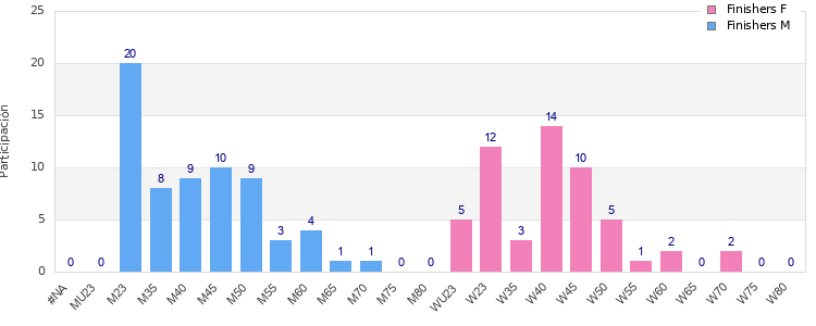 Age group distribution