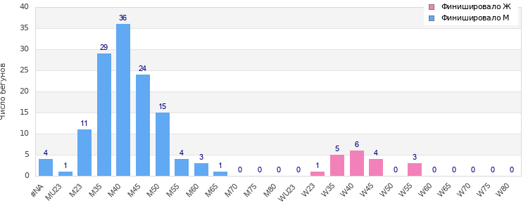 Age group distribution