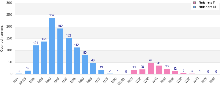 Age group distribution