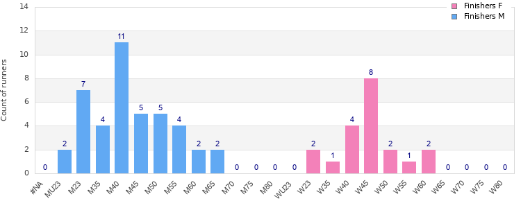 Age group distribution