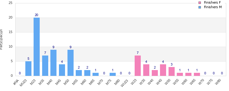 Age group distribution