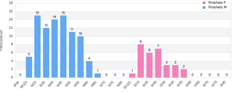 Age group distribution