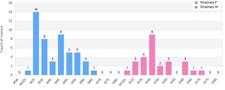 Age group distribution